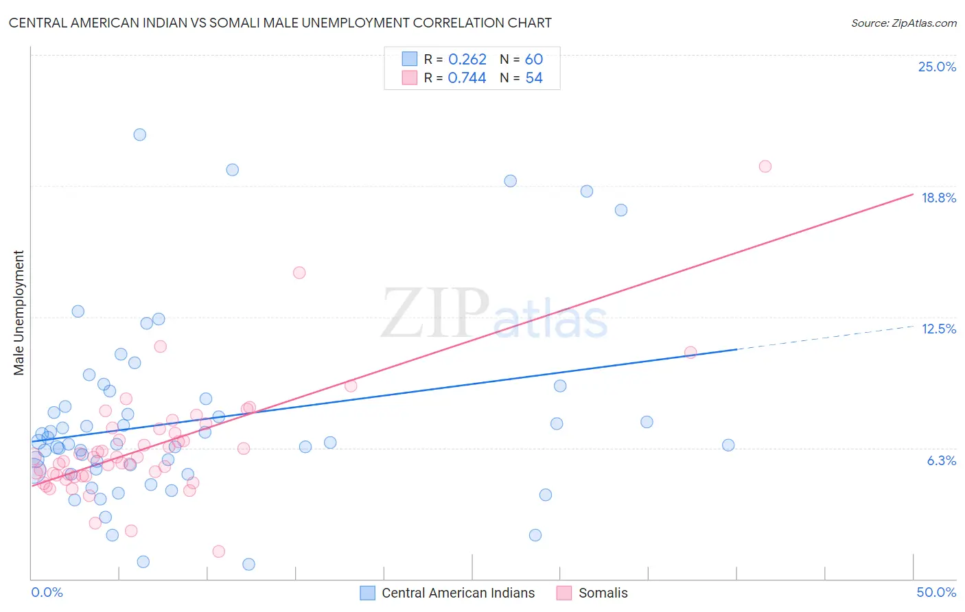 Central American Indian vs Somali Male Unemployment