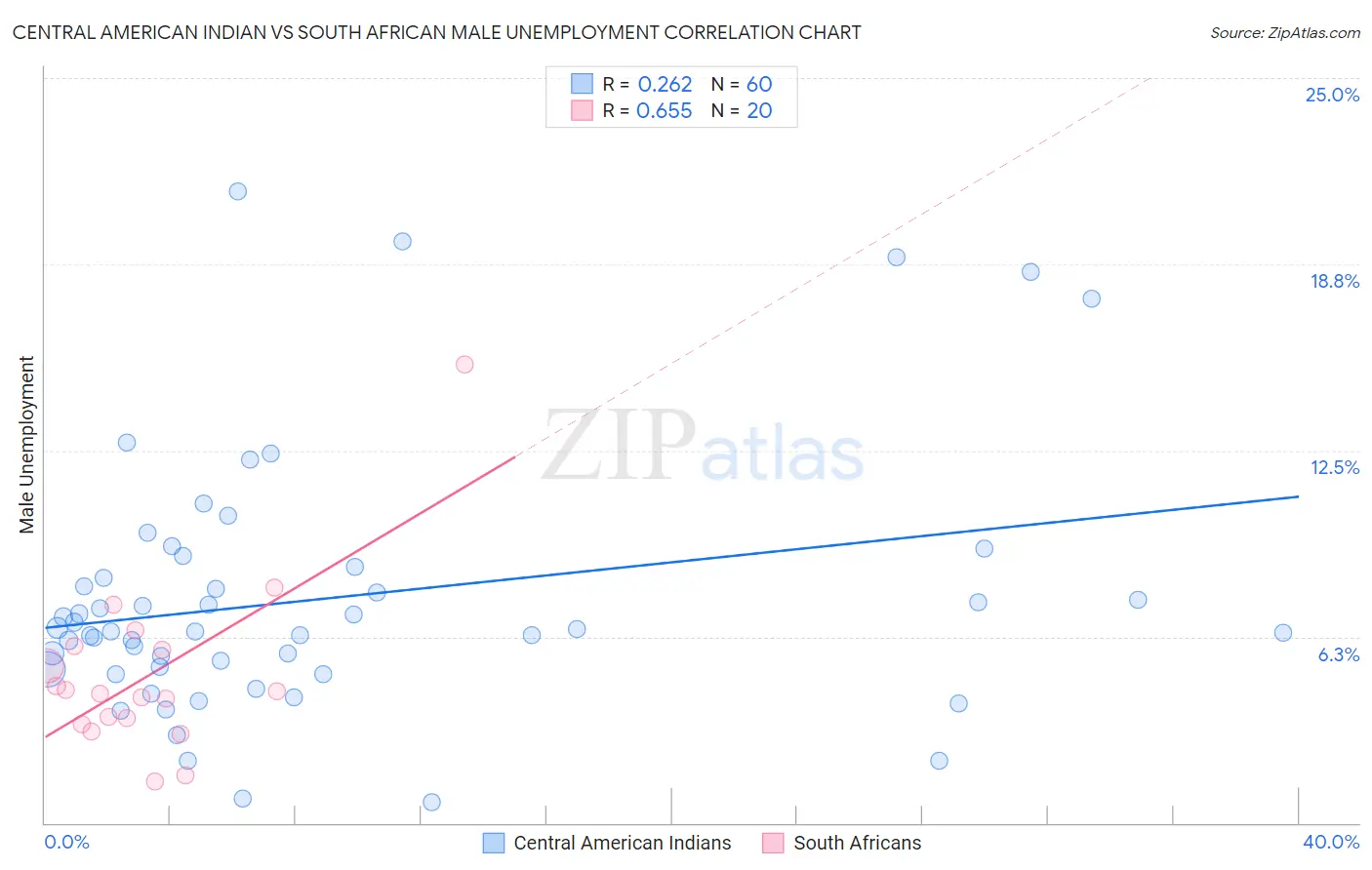 Central American Indian vs South African Male Unemployment