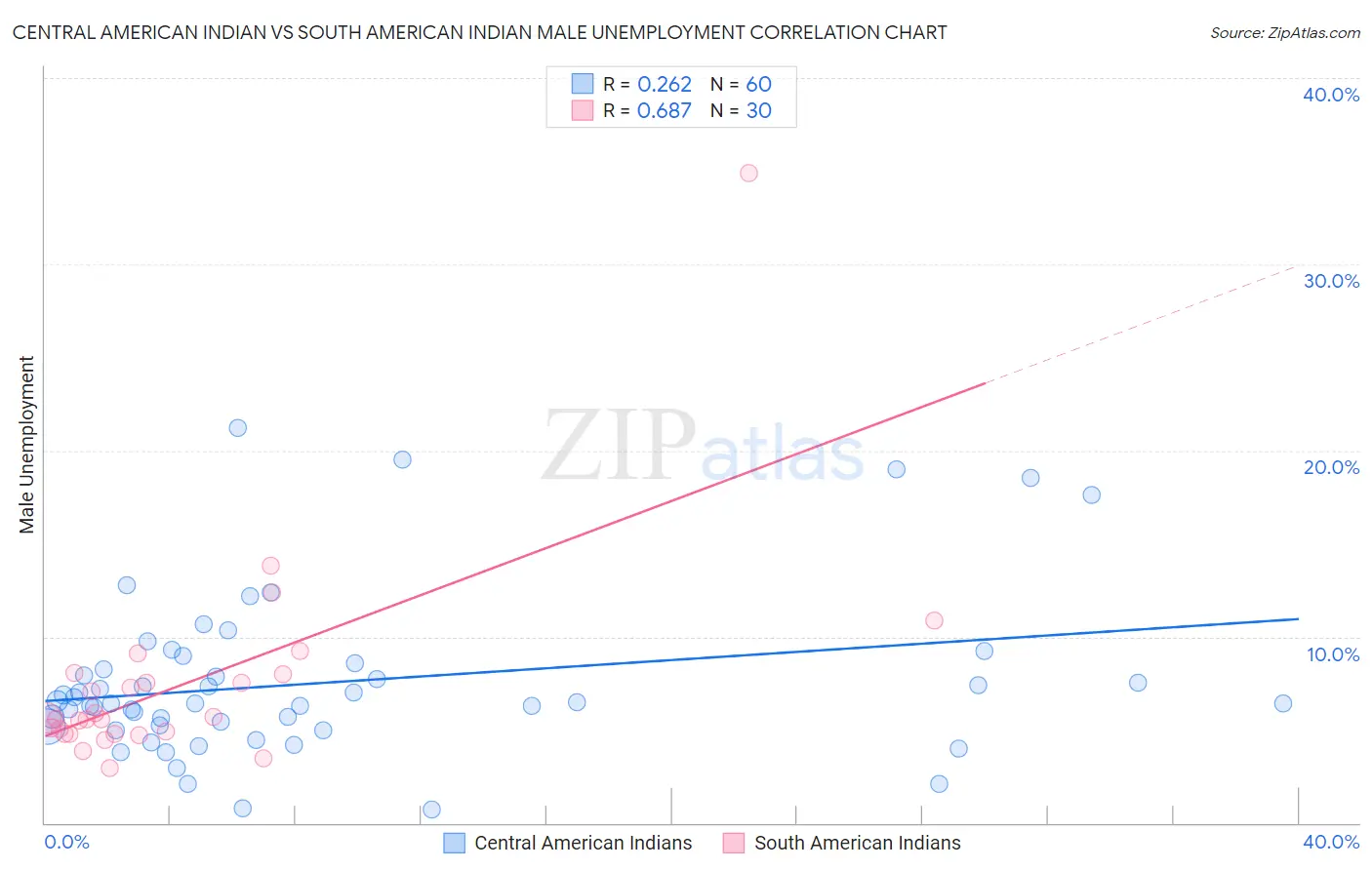 Central American Indian vs South American Indian Male Unemployment