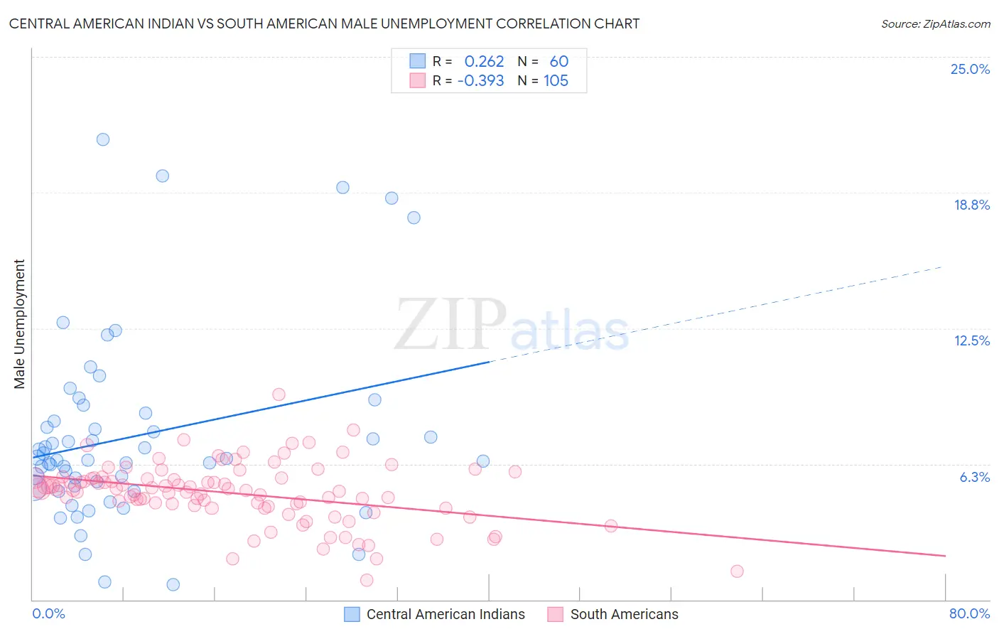 Central American Indian vs South American Male Unemployment