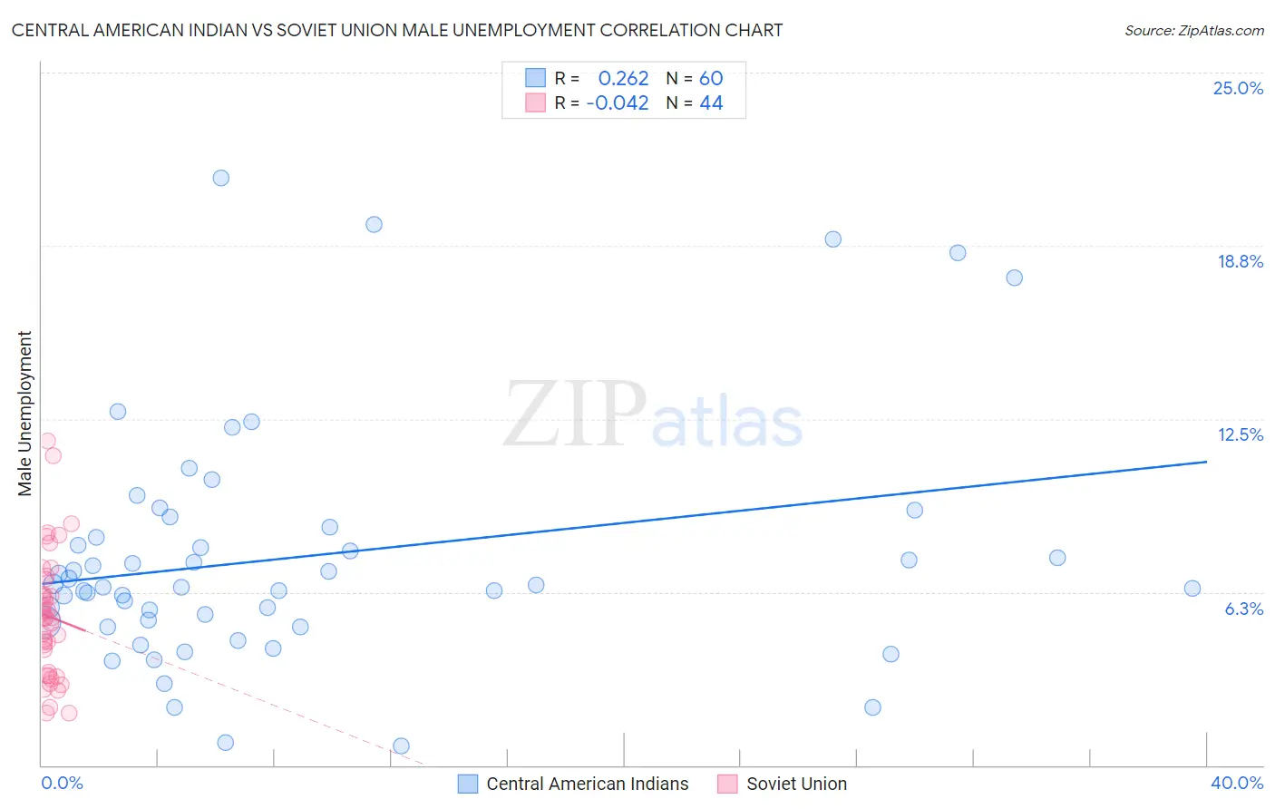 Central American Indian vs Soviet Union Male Unemployment