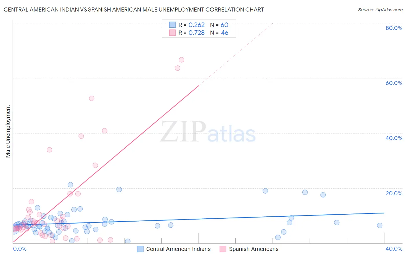 Central American Indian vs Spanish American Male Unemployment