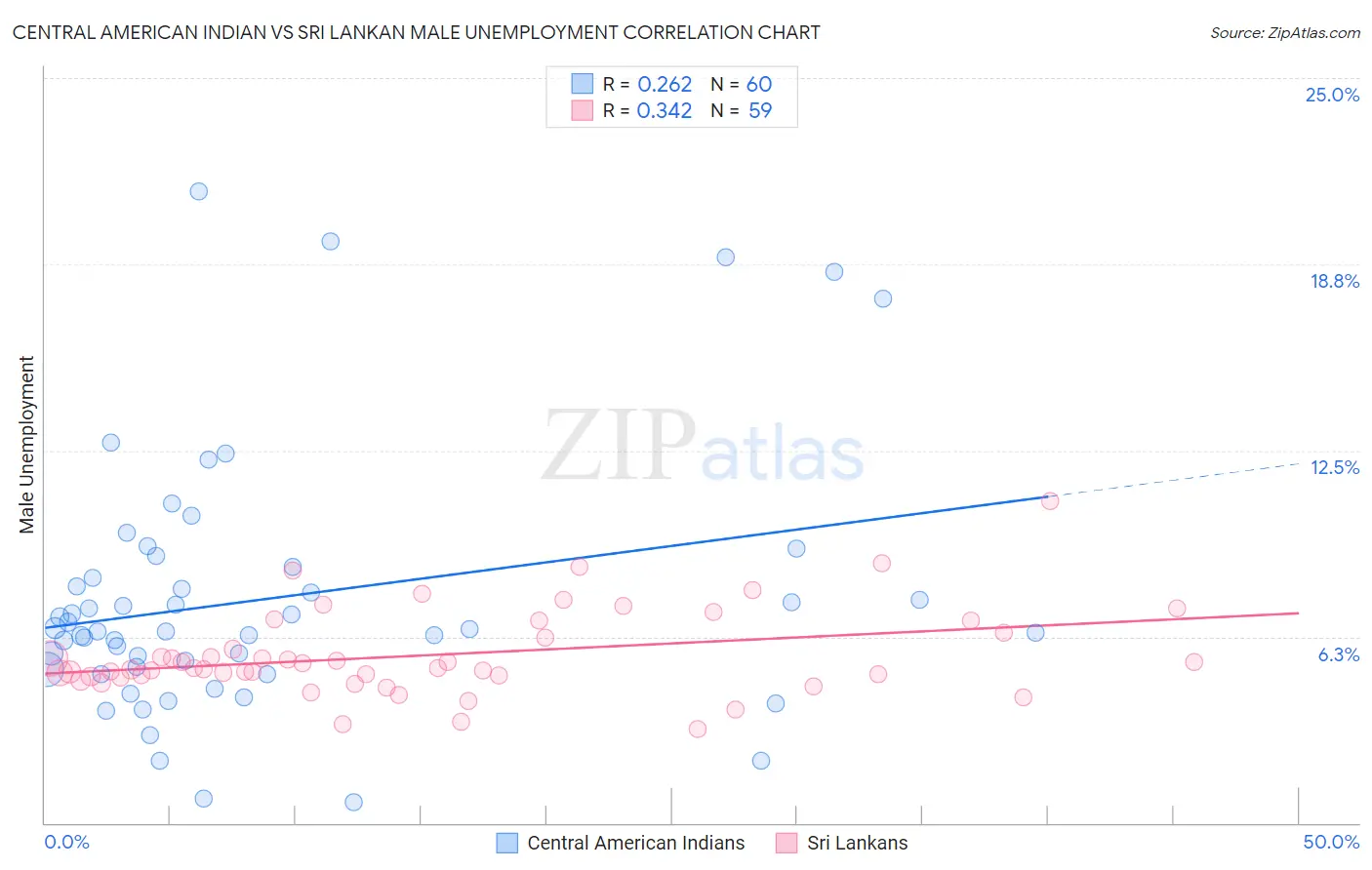 Central American Indian vs Sri Lankan Male Unemployment