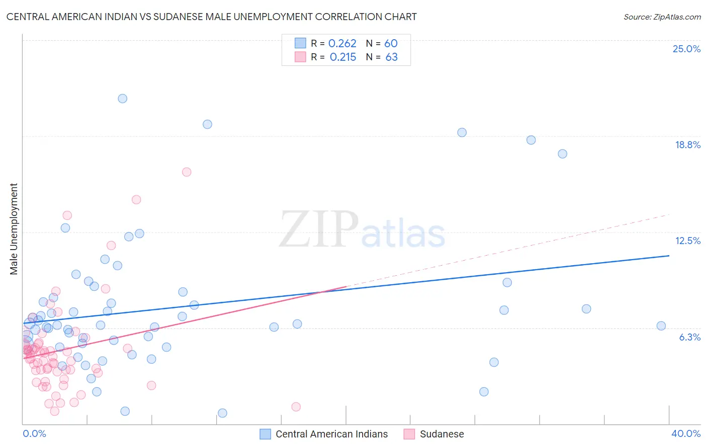 Central American Indian vs Sudanese Male Unemployment