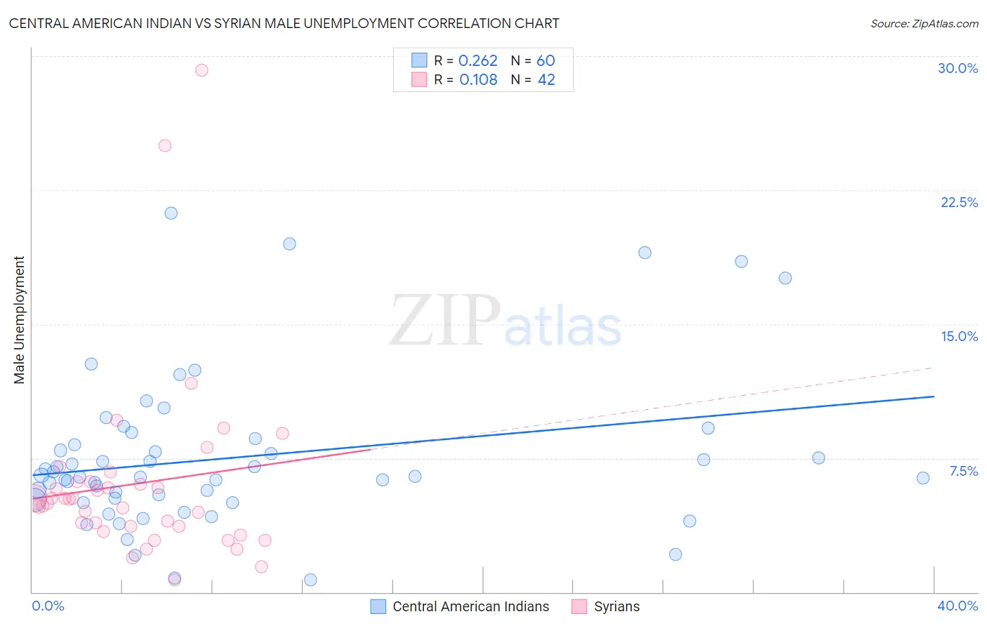 Central American Indian vs Syrian Male Unemployment