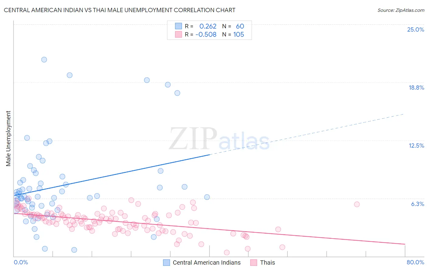 Central American Indian vs Thai Male Unemployment