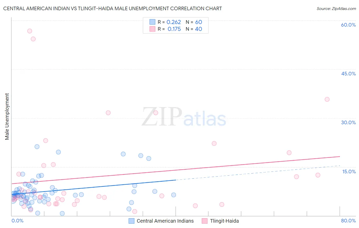 Central American Indian vs Tlingit-Haida Male Unemployment