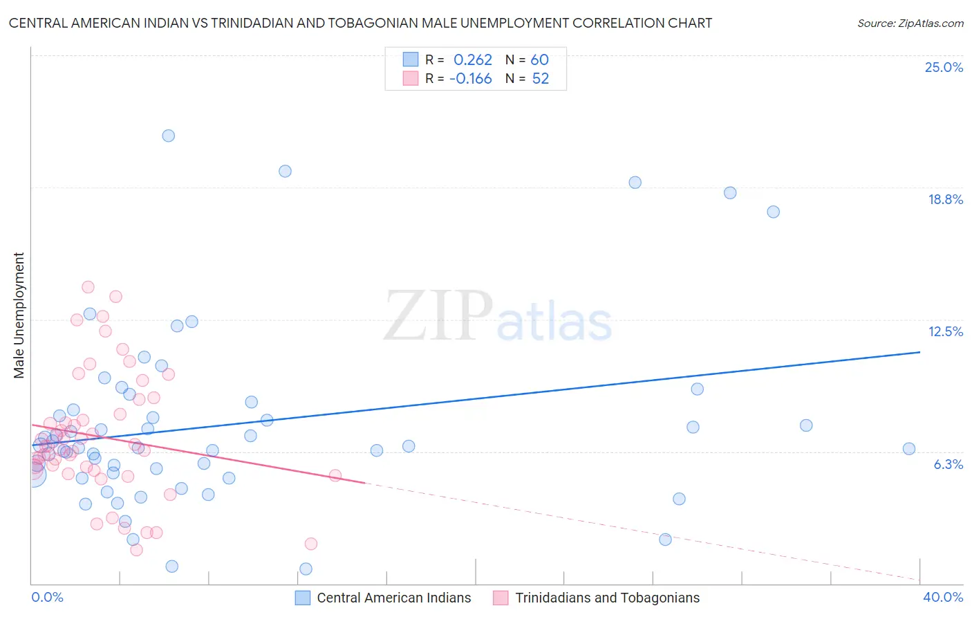 Central American Indian vs Trinidadian and Tobagonian Male Unemployment