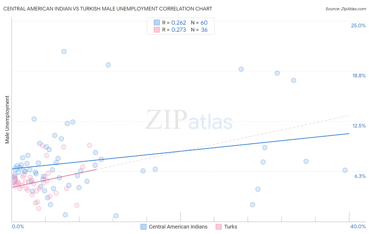 Central American Indian vs Turkish Male Unemployment