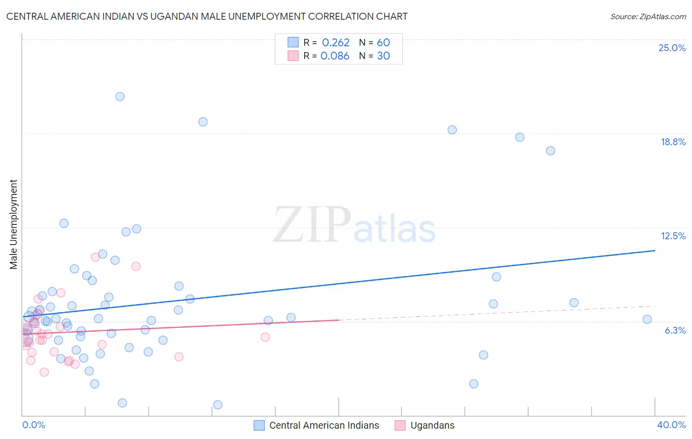 Central American Indian vs Ugandan Male Unemployment