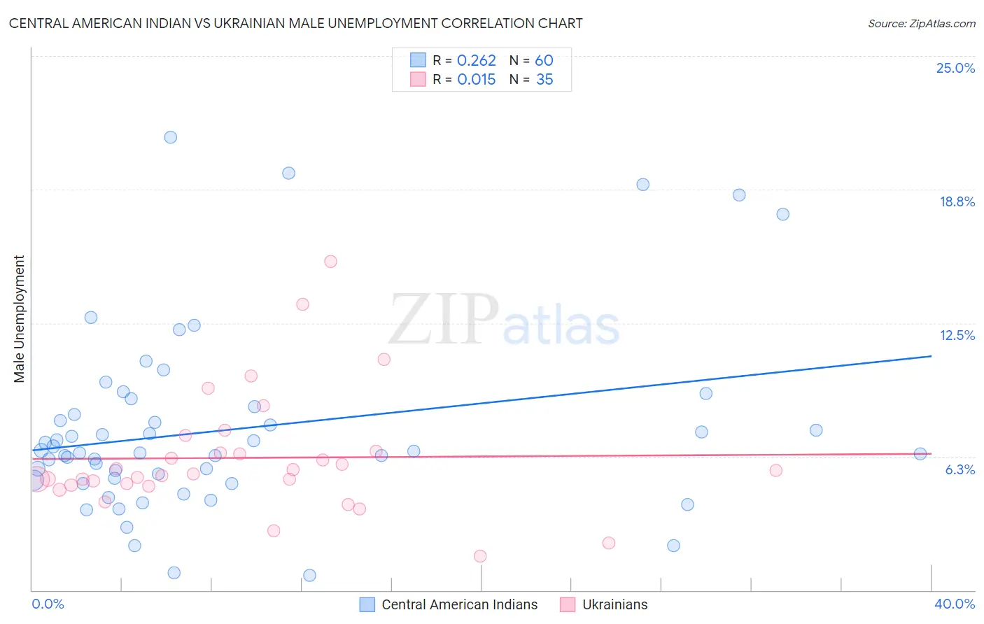 Central American Indian vs Ukrainian Male Unemployment