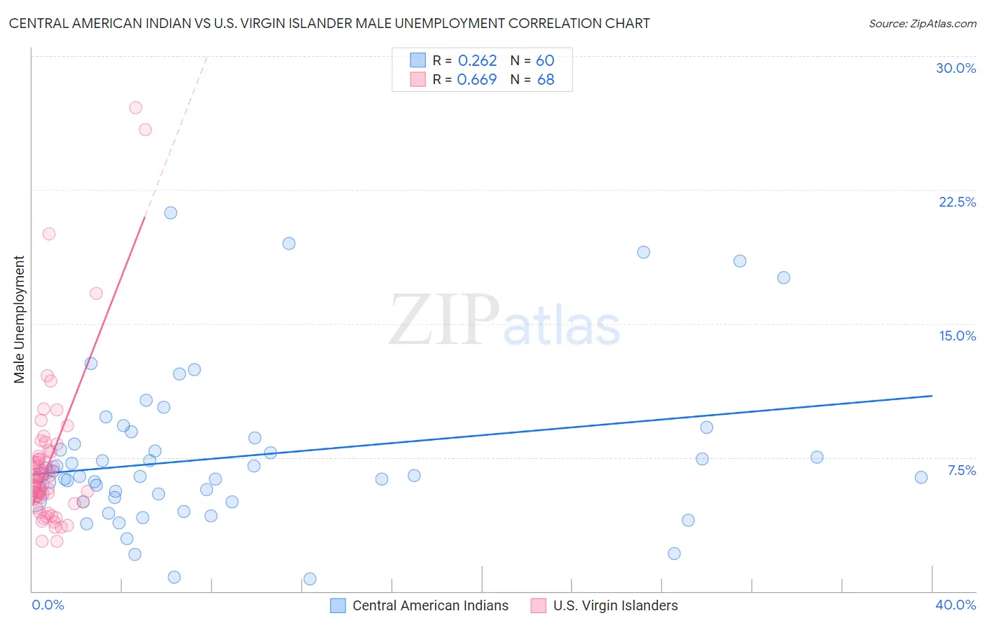 Central American Indian vs U.S. Virgin Islander Male Unemployment