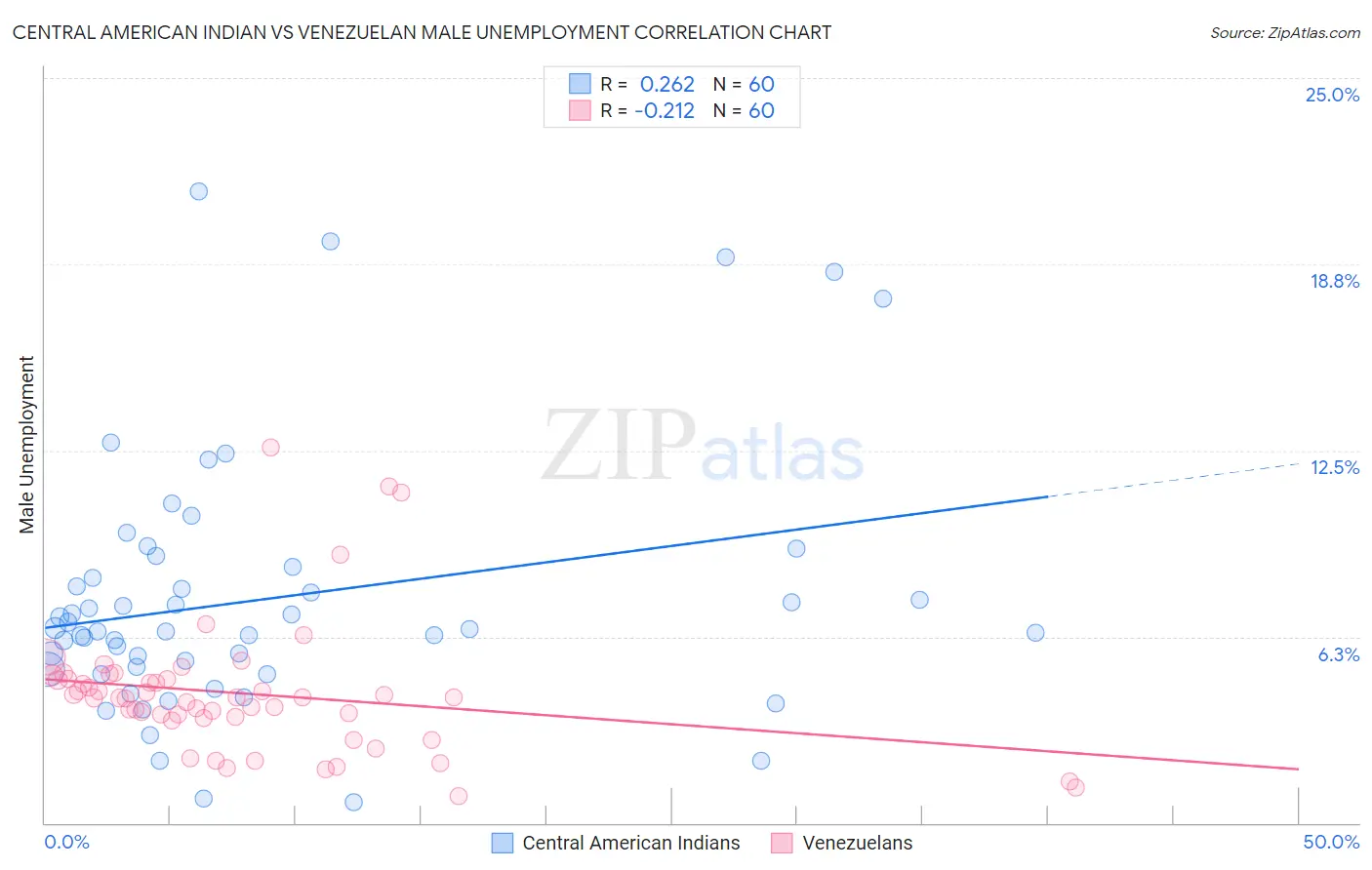 Central American Indian vs Venezuelan Male Unemployment