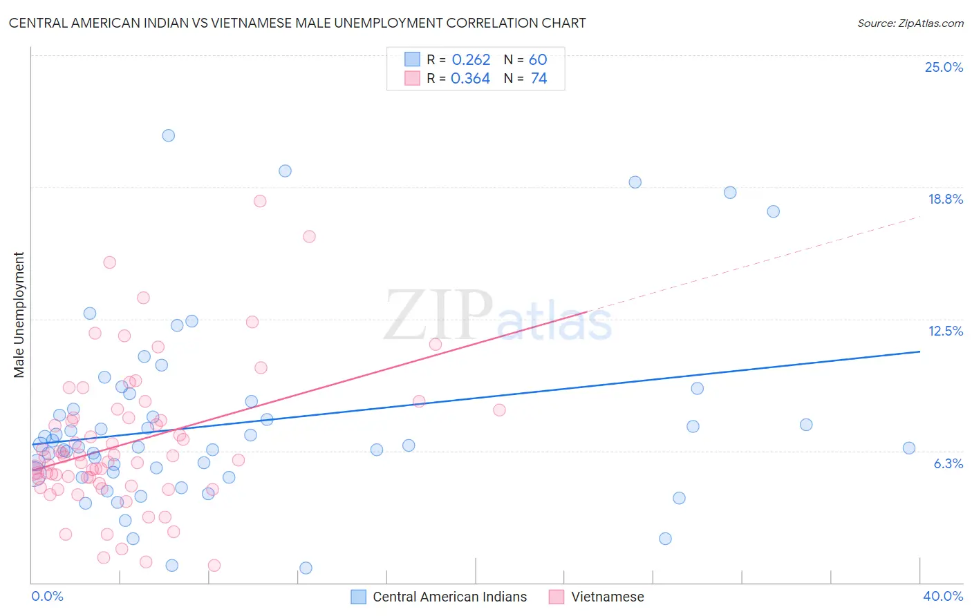 Central American Indian vs Vietnamese Male Unemployment