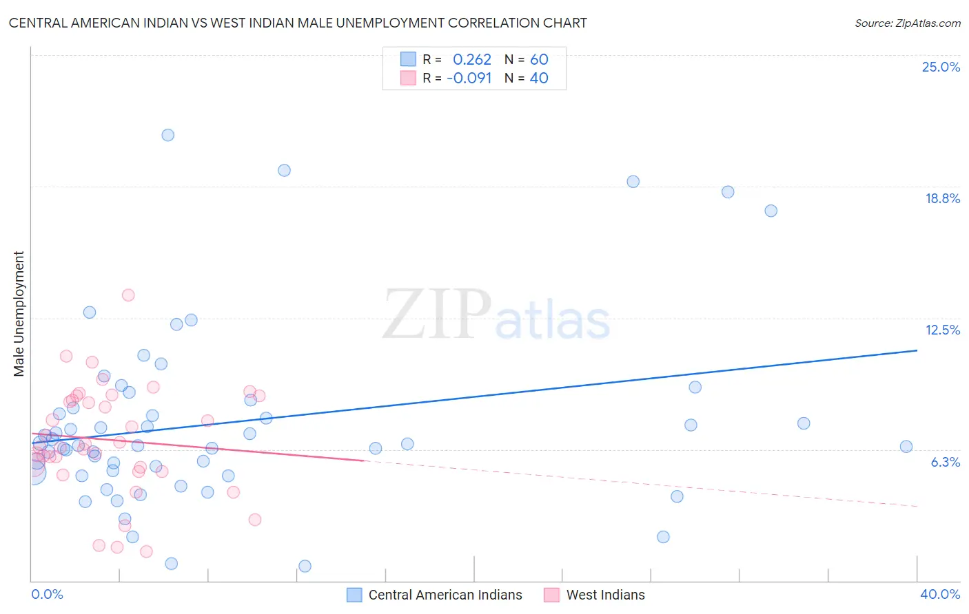 Central American Indian vs West Indian Male Unemployment