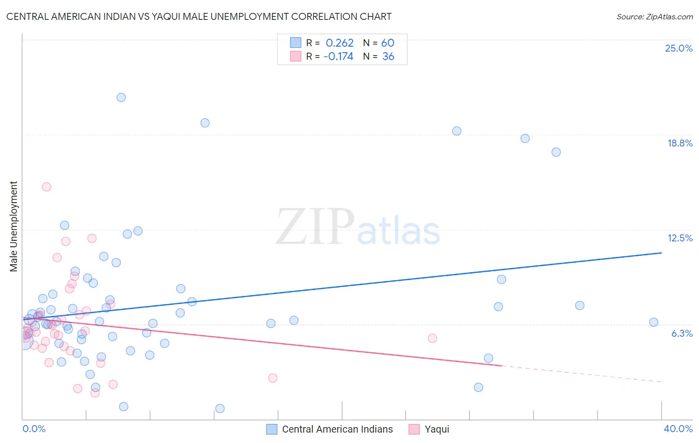 Central American Indian vs Yaqui Male Unemployment