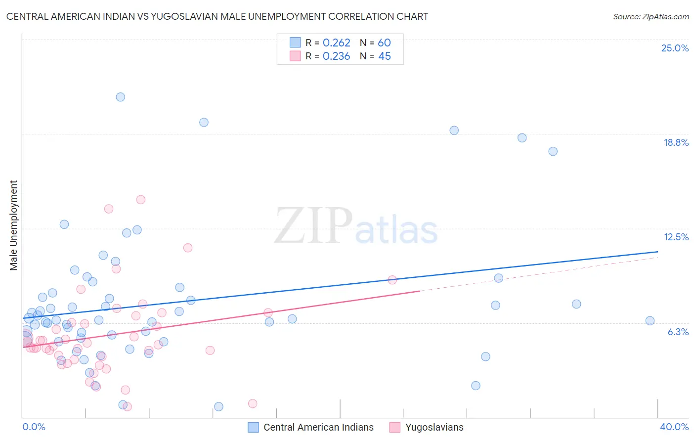Central American Indian vs Yugoslavian Male Unemployment