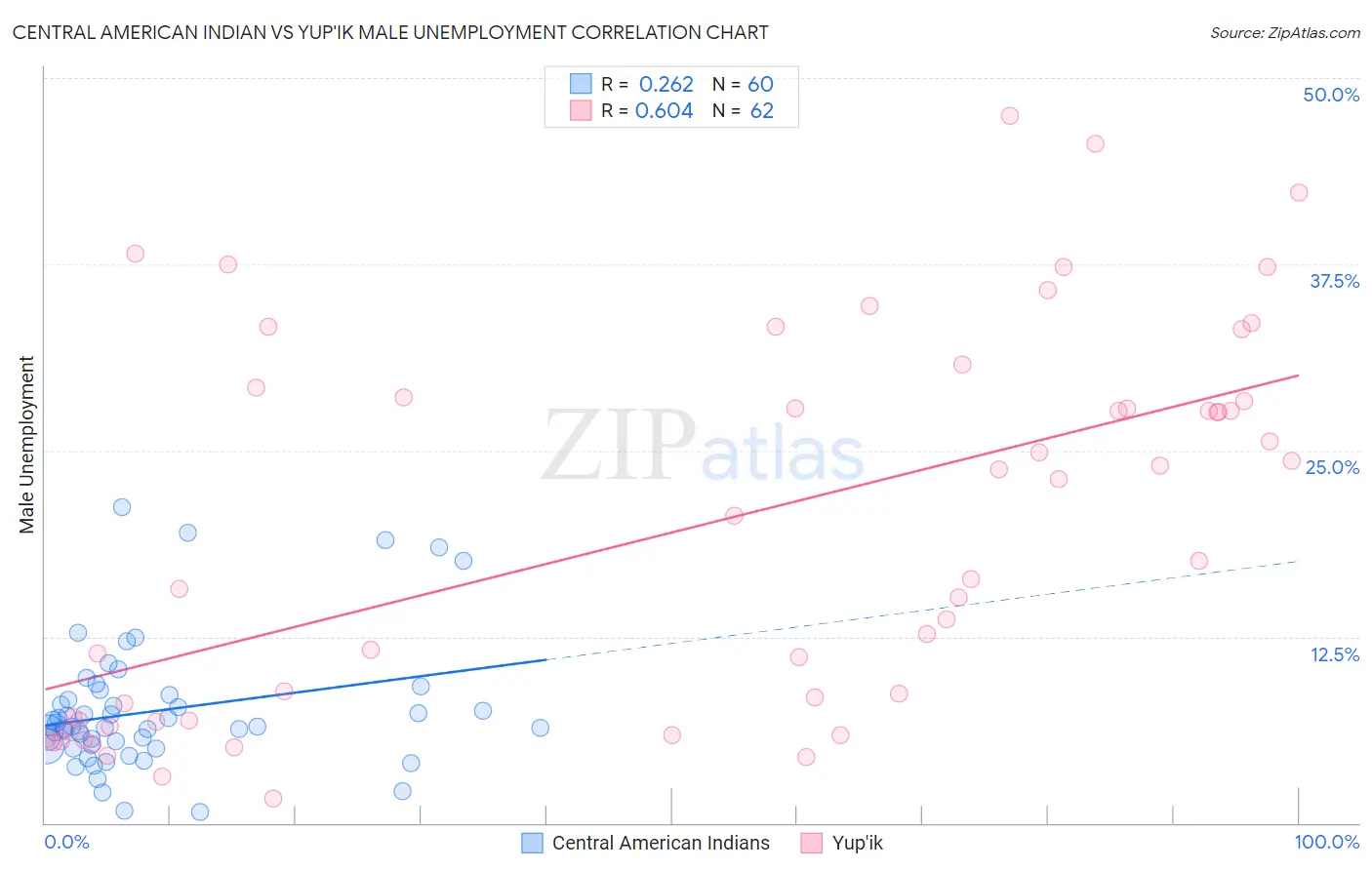 Central American Indian vs Yup'ik Male Unemployment