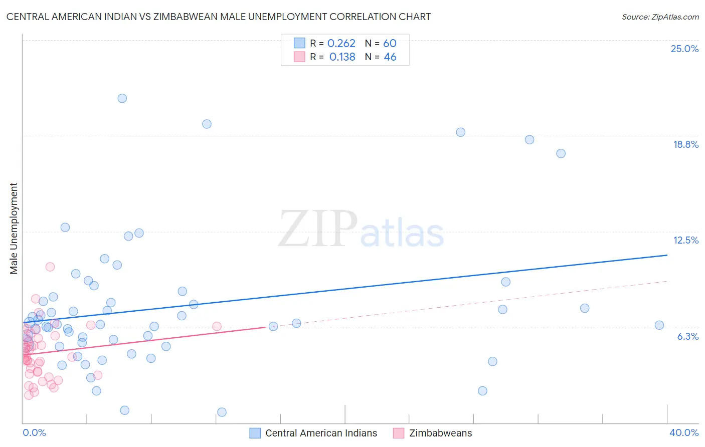 Central American Indian vs Zimbabwean Male Unemployment