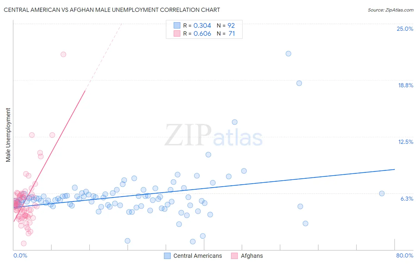 Central American vs Afghan Male Unemployment