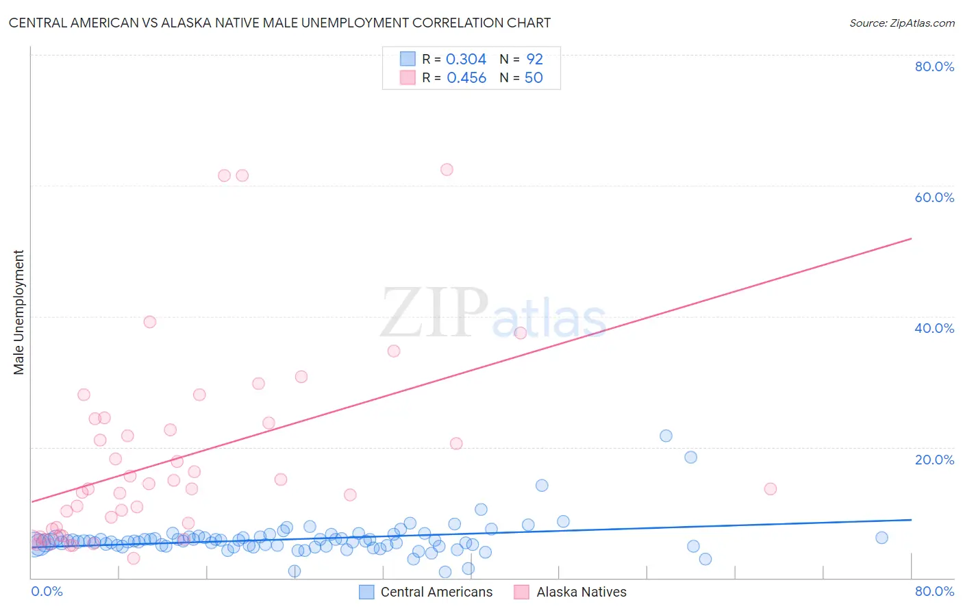 Central American vs Alaska Native Male Unemployment