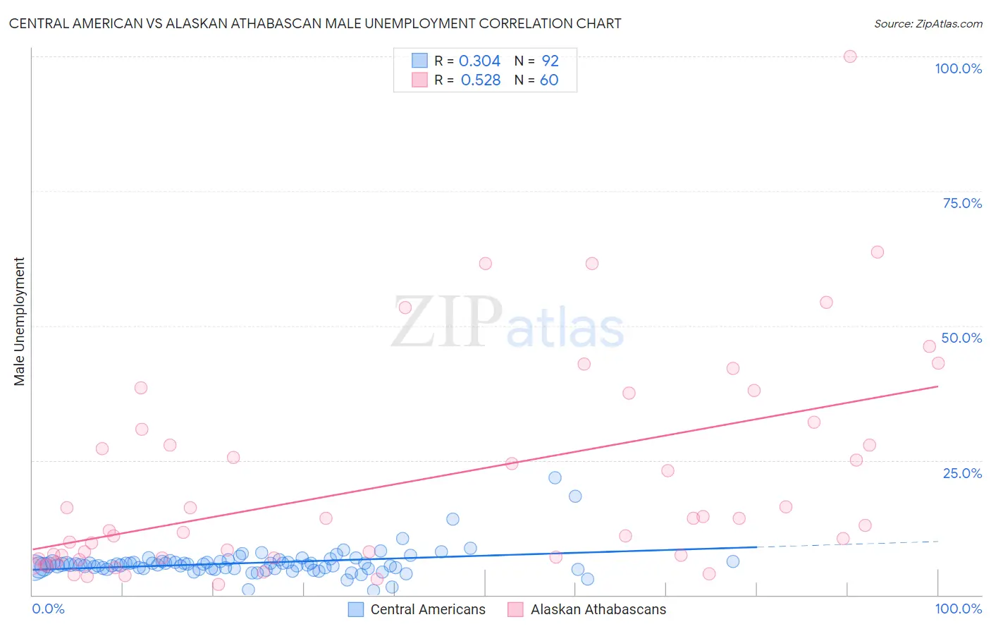 Central American vs Alaskan Athabascan Male Unemployment