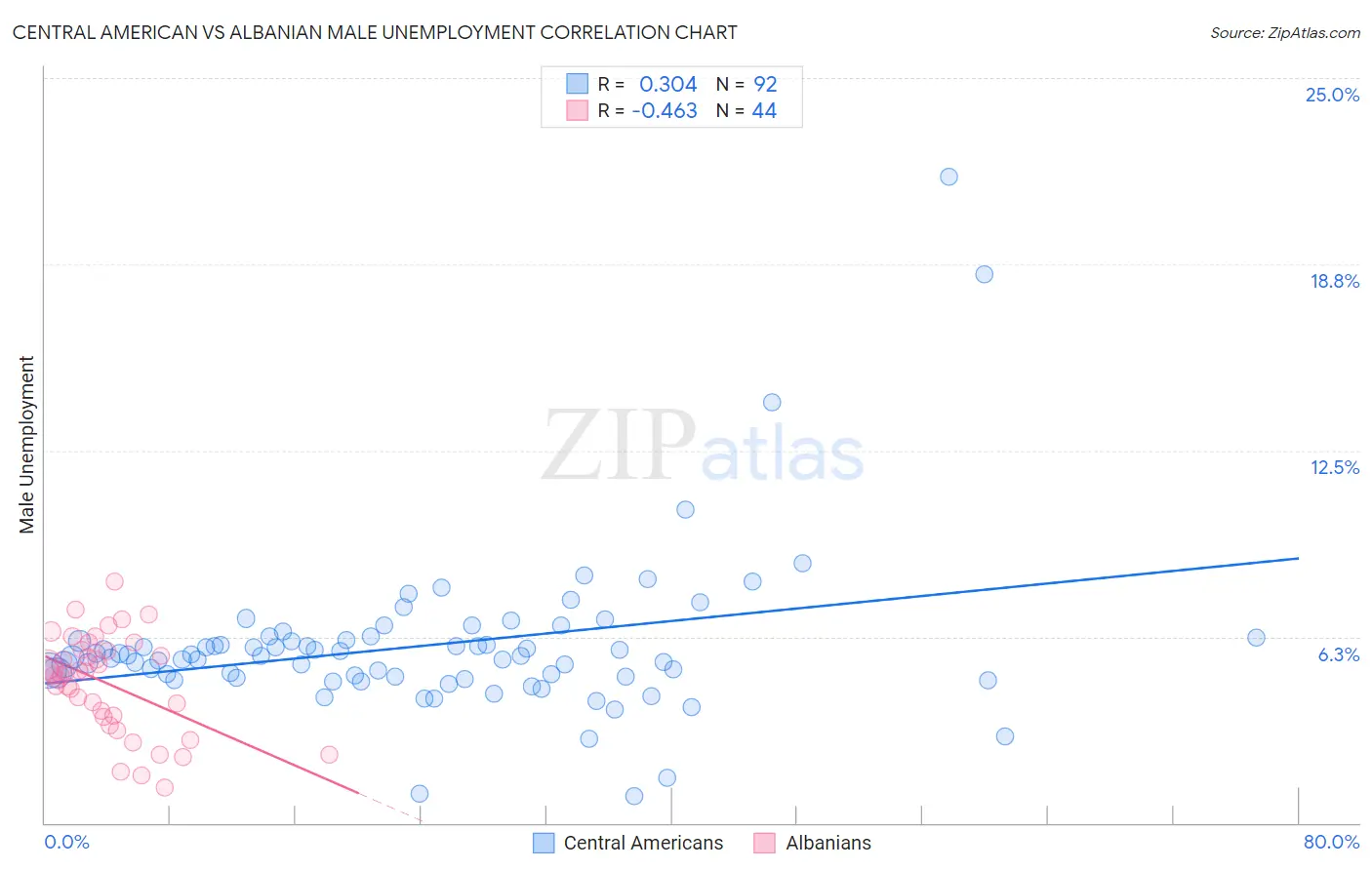 Central American vs Albanian Male Unemployment