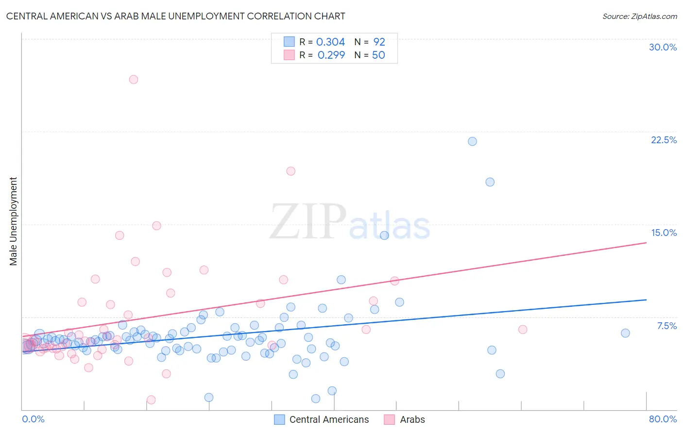 Central American vs Arab Male Unemployment