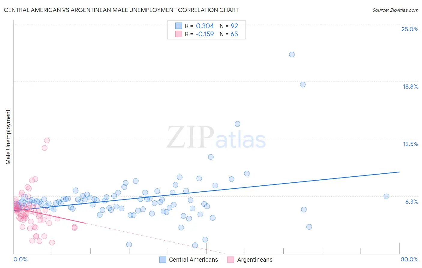 Central American vs Argentinean Male Unemployment