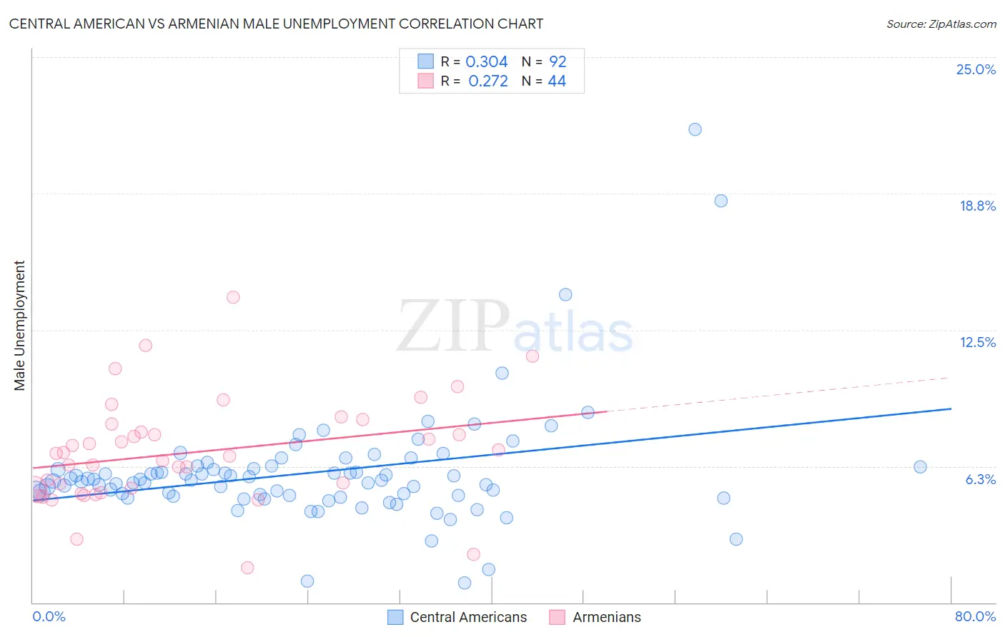 Central American vs Armenian Male Unemployment