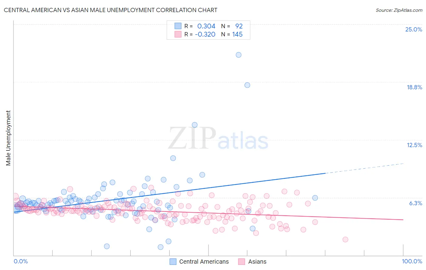 Central American vs Asian Male Unemployment