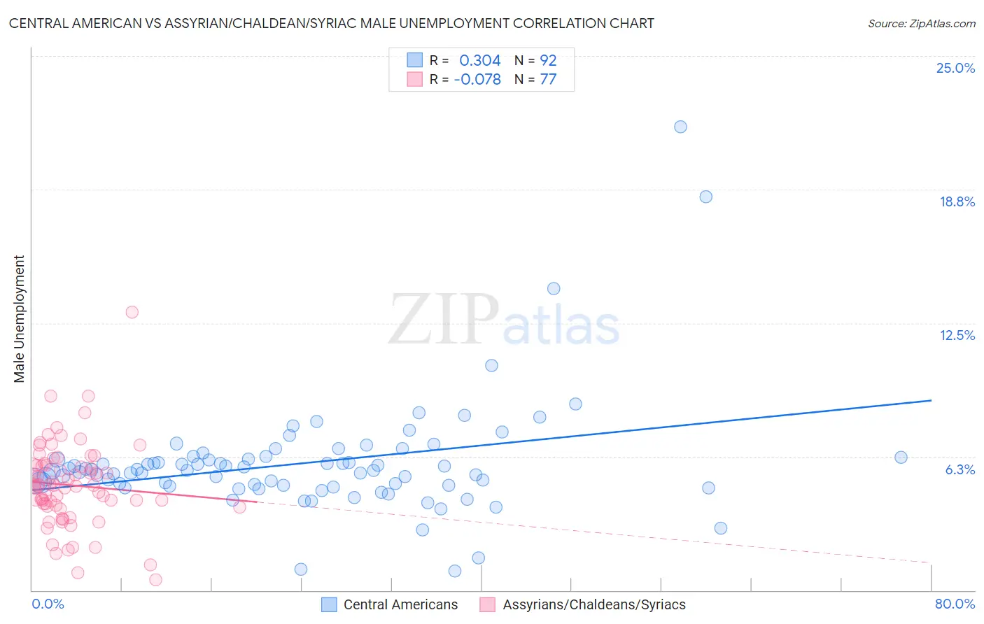 Central American vs Assyrian/Chaldean/Syriac Male Unemployment