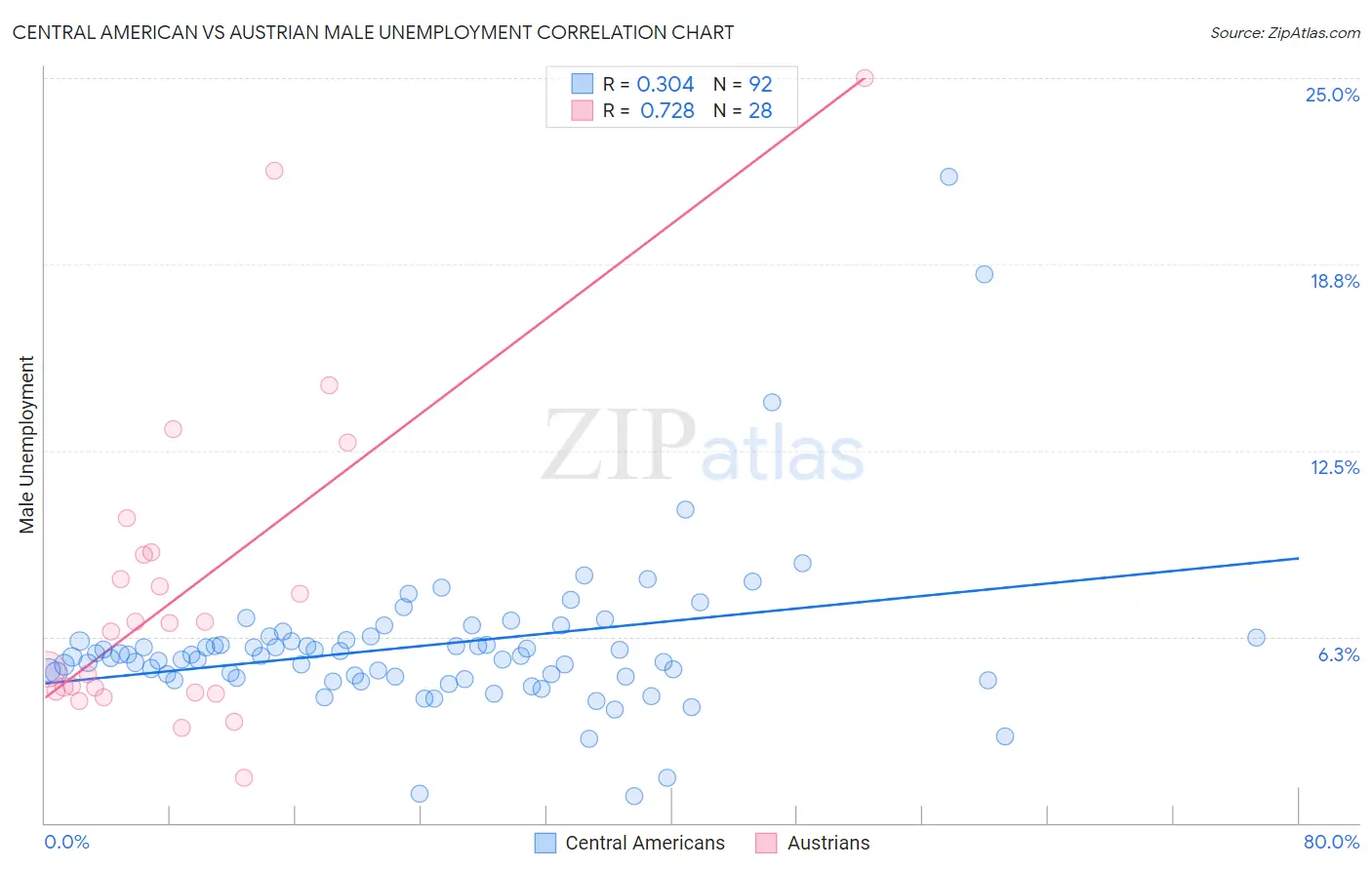 Central American vs Austrian Male Unemployment