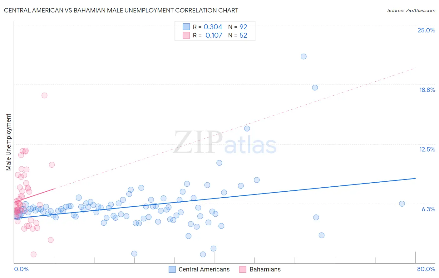 Central American vs Bahamian Male Unemployment