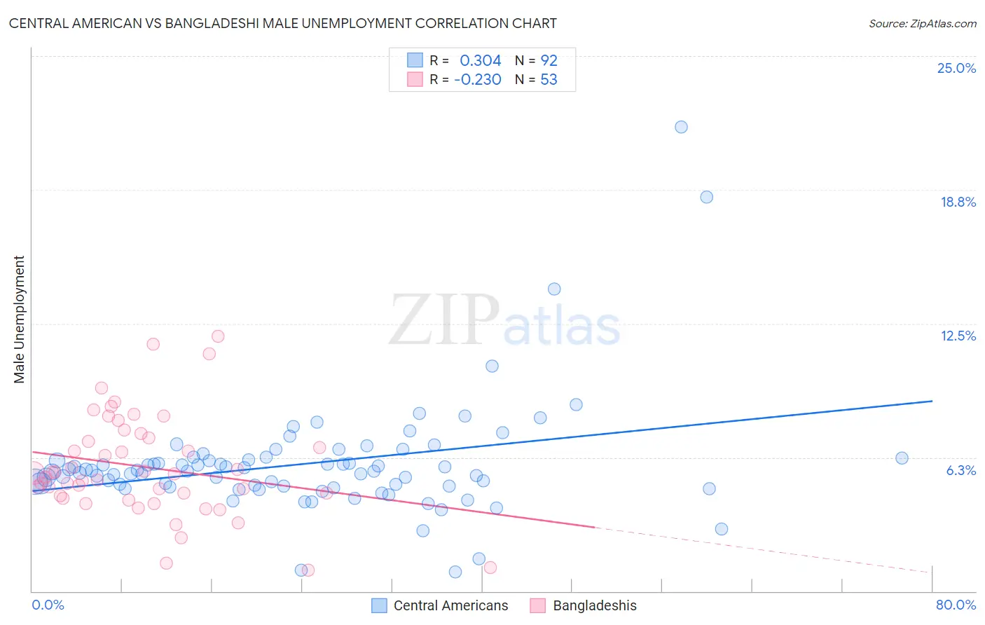 Central American vs Bangladeshi Male Unemployment