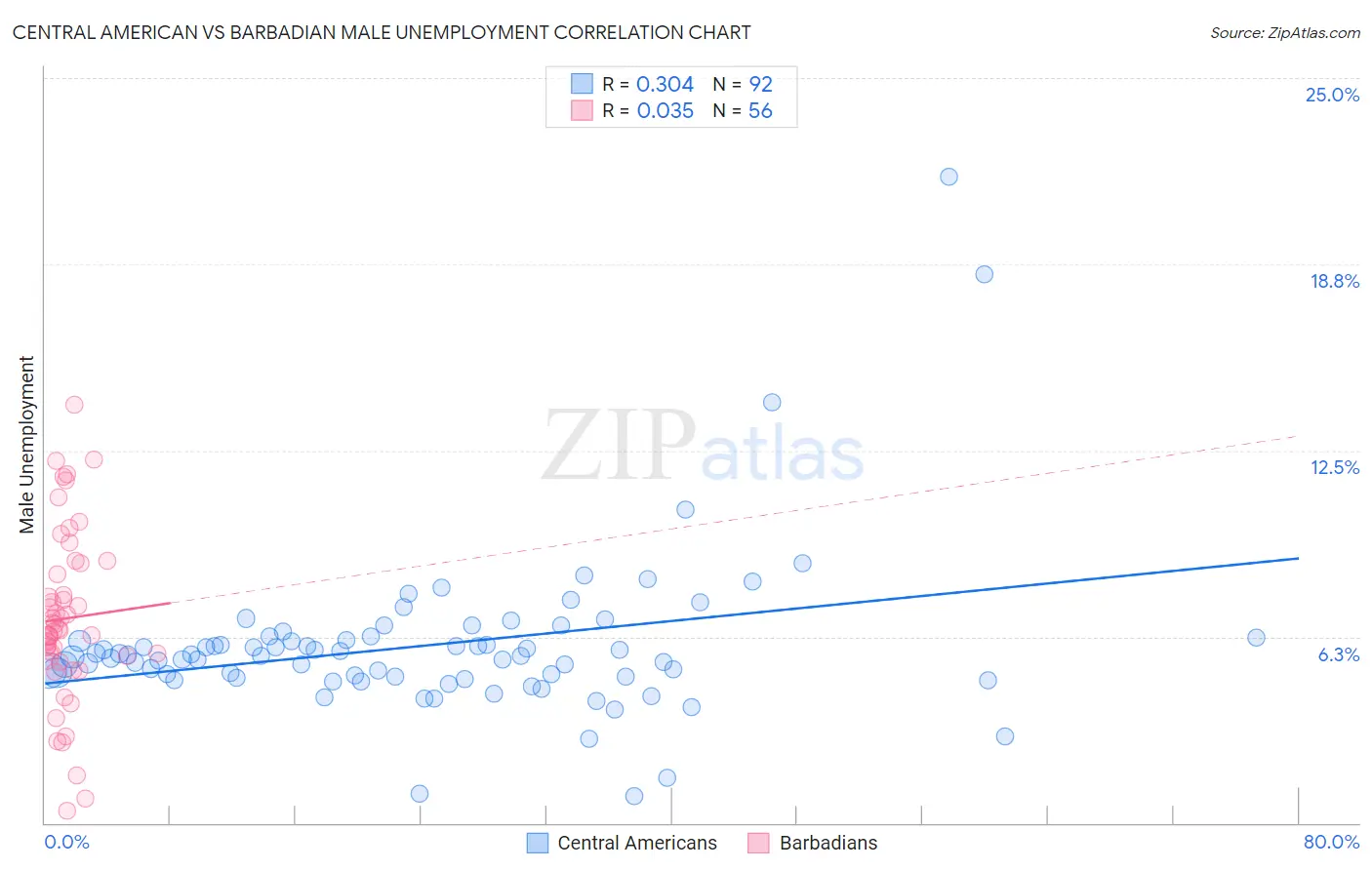 Central American vs Barbadian Male Unemployment