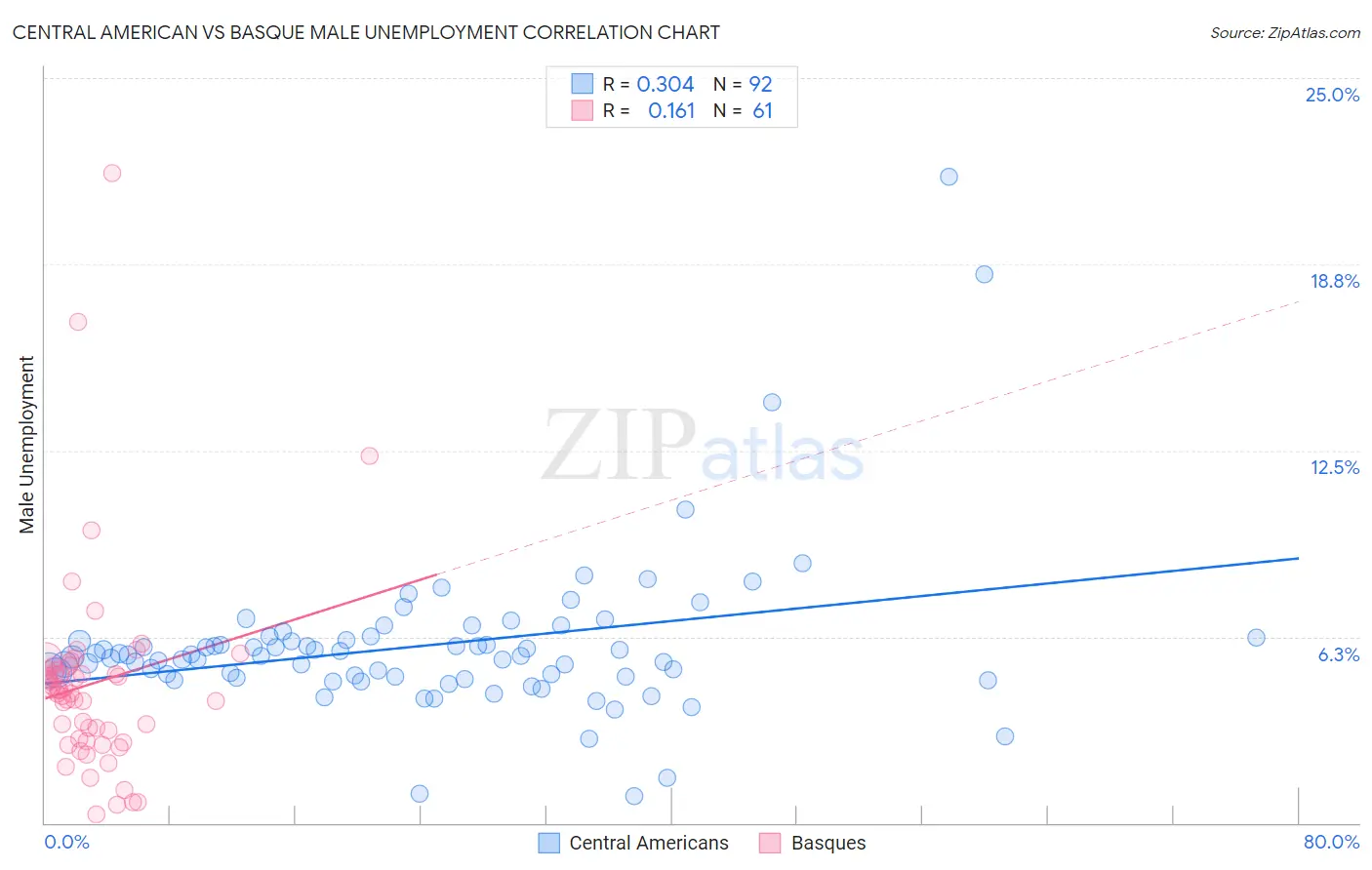 Central American vs Basque Male Unemployment