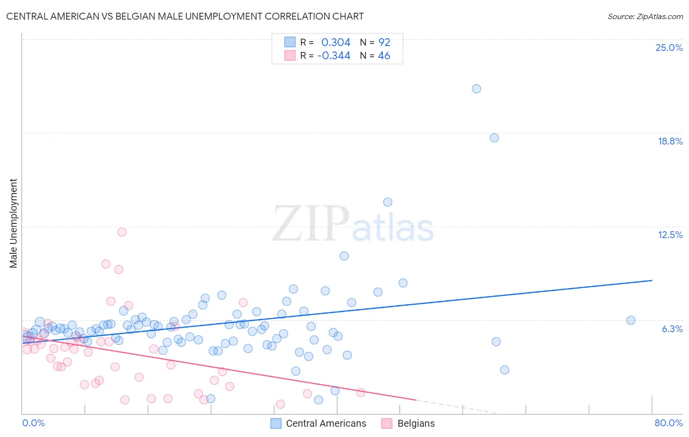 Central American vs Belgian Male Unemployment