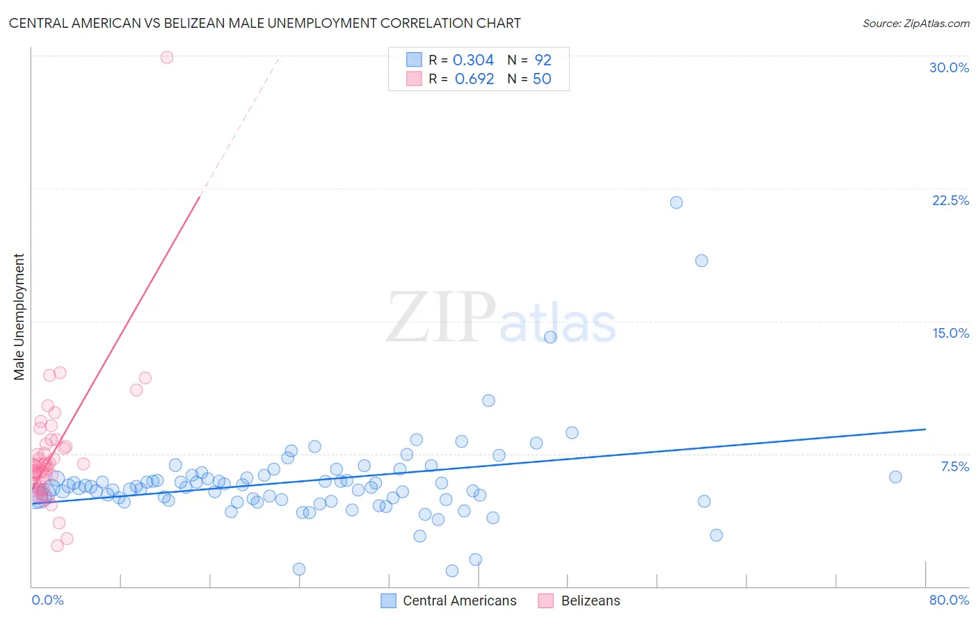 Central American vs Belizean Male Unemployment