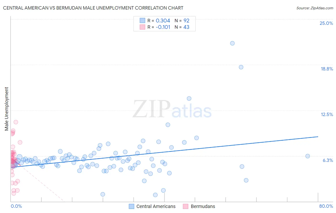 Central American vs Bermudan Male Unemployment