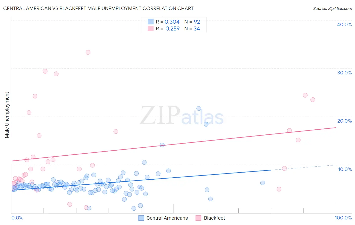 Central American vs Blackfeet Male Unemployment