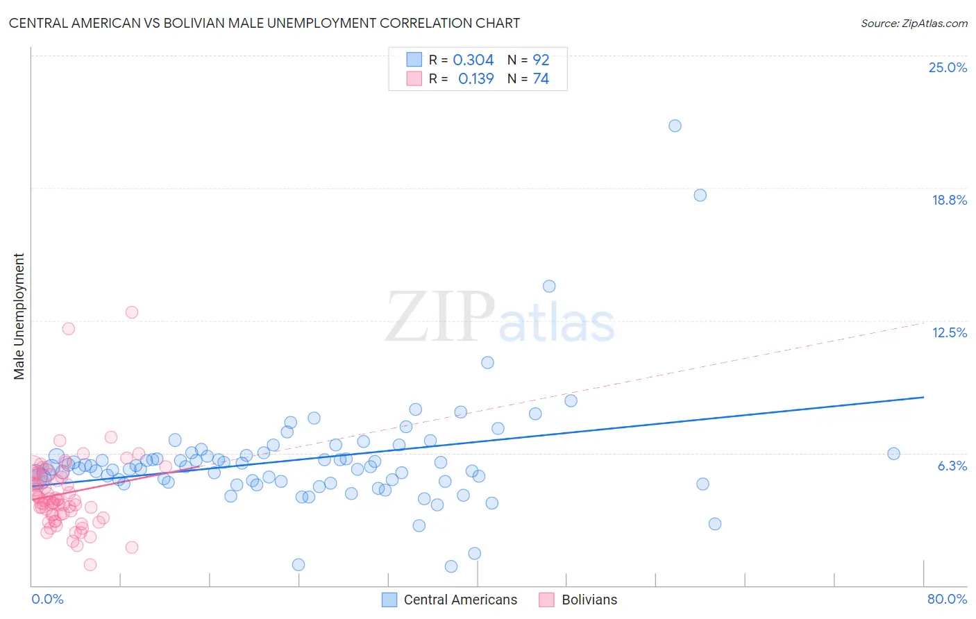 Central American vs Bolivian Male Unemployment