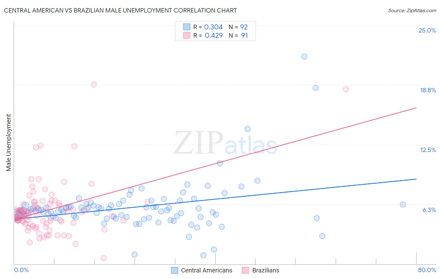 Central American vs Brazilian Male Unemployment