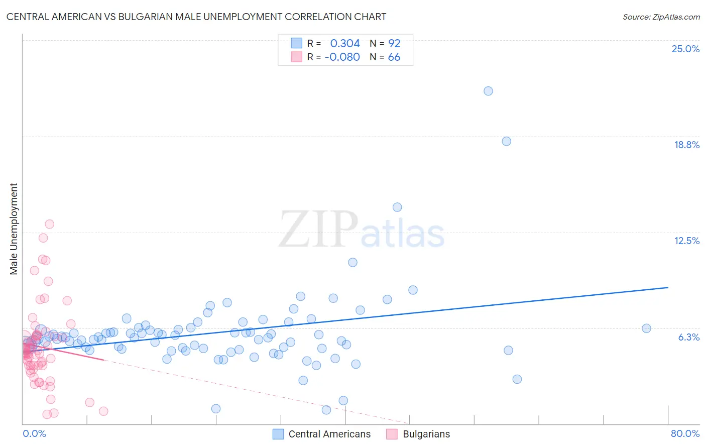 Central American vs Bulgarian Male Unemployment