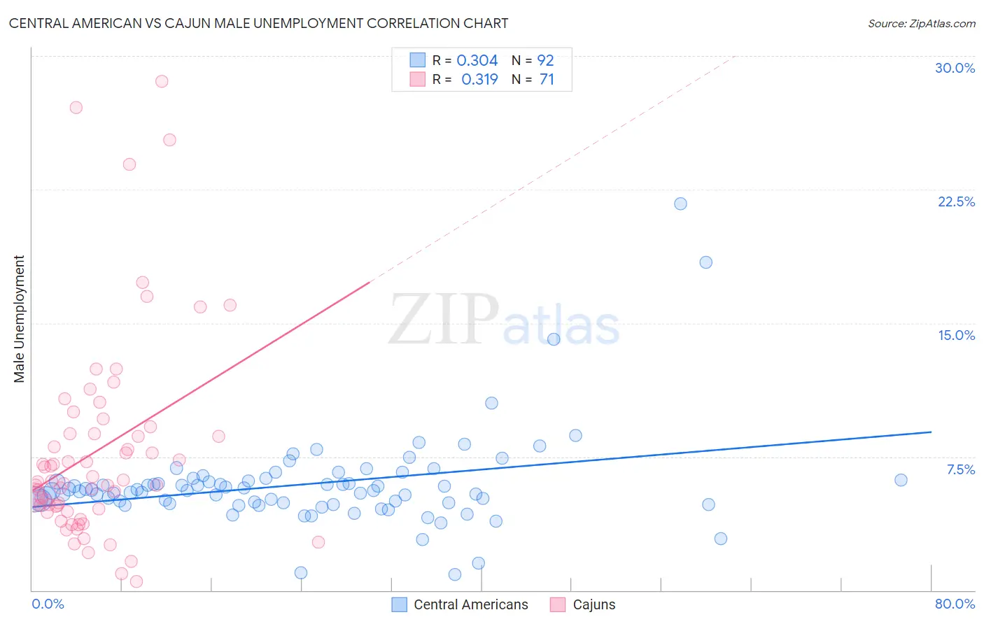 Central American vs Cajun Male Unemployment