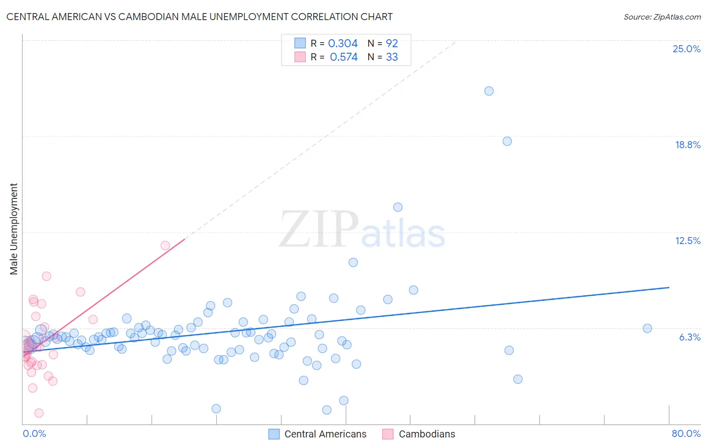 Central American vs Cambodian Male Unemployment