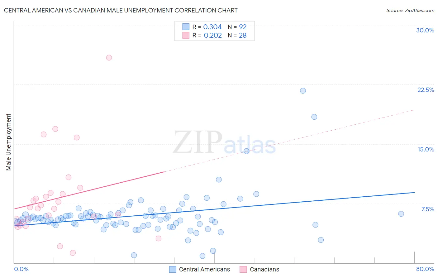 Central American vs Canadian Male Unemployment