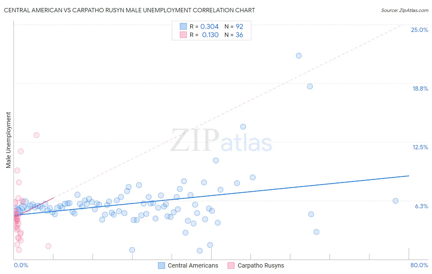 Central American vs Carpatho Rusyn Male Unemployment