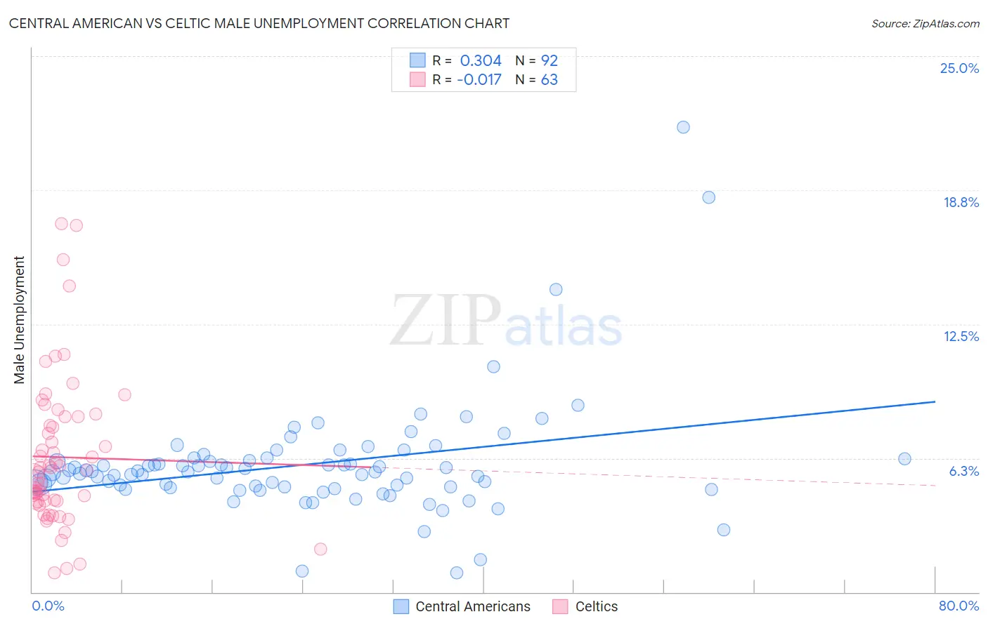 Central American vs Celtic Male Unemployment