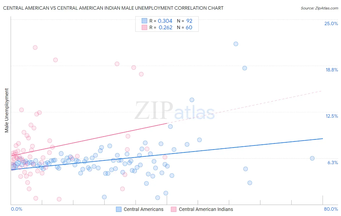 Central American vs Central American Indian Male Unemployment